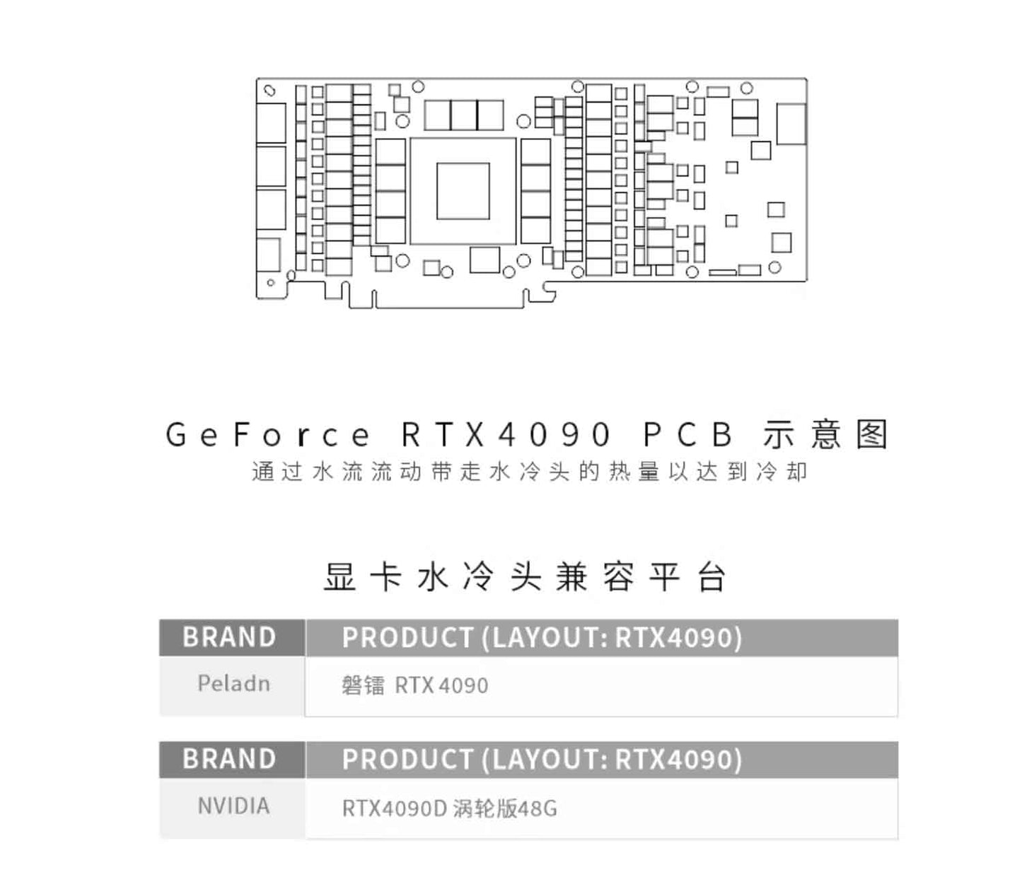Bykski GPU Water Block For Peladn RTX4090 / NVIDIA RTX4090D 48G, High Heat Resistance Material POM + Full Metal Construction With Backplate PC Water Cooling Cooler, N-PL4090-X-V2